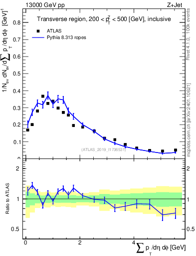 Plot of sumpt in 13000 GeV pp collisions