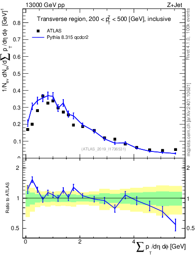 Plot of sumpt in 13000 GeV pp collisions