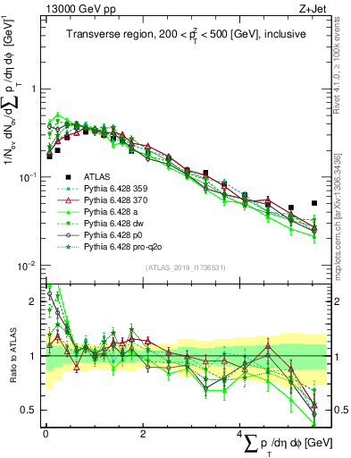 Plot of sumpt in 13000 GeV pp collisions