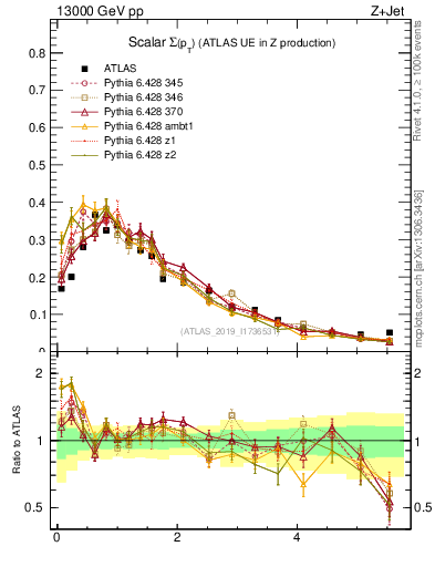 Plot of sumpt in 13000 GeV pp collisions