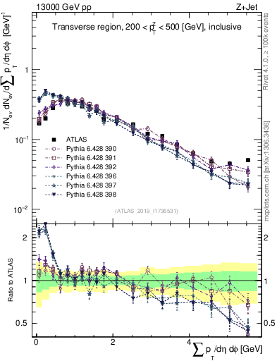 Plot of sumpt in 13000 GeV pp collisions