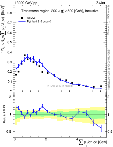 Plot of sumpt in 13000 GeV pp collisions