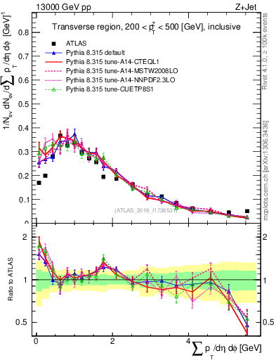 Plot of sumpt in 13000 GeV pp collisions