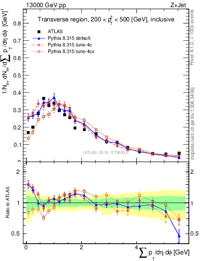 Plot of sumpt in 13000 GeV pp collisions