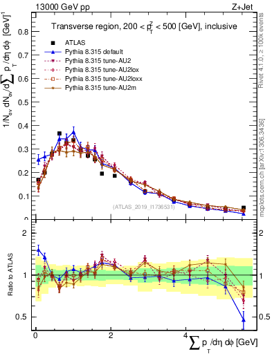Plot of sumpt in 13000 GeV pp collisions
