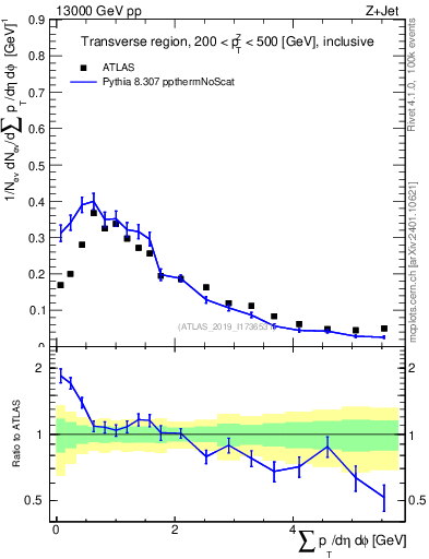 Plot of sumpt in 13000 GeV pp collisions