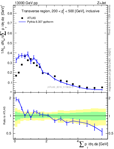 Plot of sumpt in 13000 GeV pp collisions