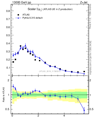 Plot of sumpt in 13000 GeV pp collisions
