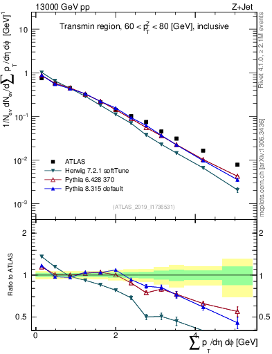 Plot of sumpt in 13000 GeV pp collisions