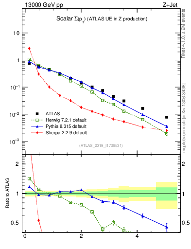 Plot of sumpt in 13000 GeV pp collisions