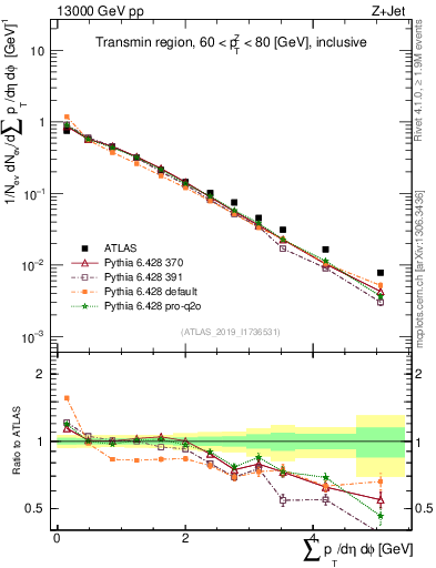 Plot of sumpt in 13000 GeV pp collisions