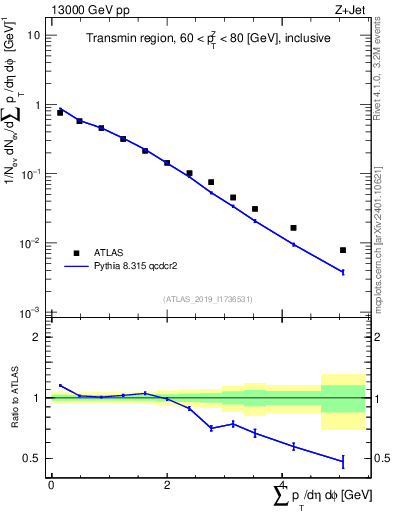 Plot of sumpt in 13000 GeV pp collisions