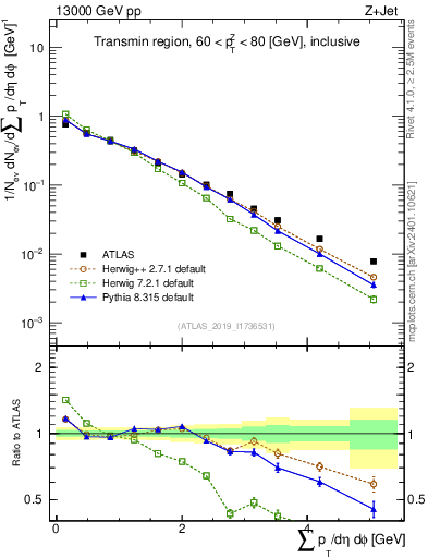 Plot of sumpt in 13000 GeV pp collisions