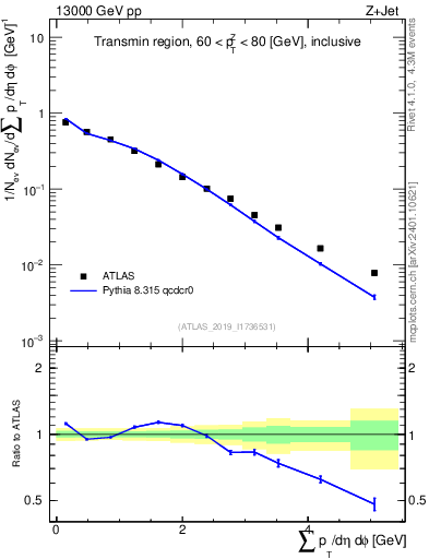 Plot of sumpt in 13000 GeV pp collisions