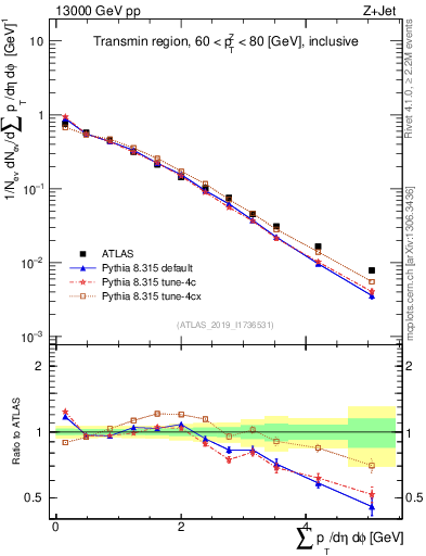 Plot of sumpt in 13000 GeV pp collisions
