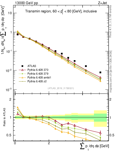 Plot of sumpt in 13000 GeV pp collisions