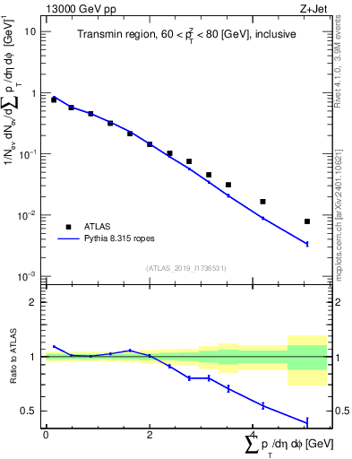Plot of sumpt in 13000 GeV pp collisions