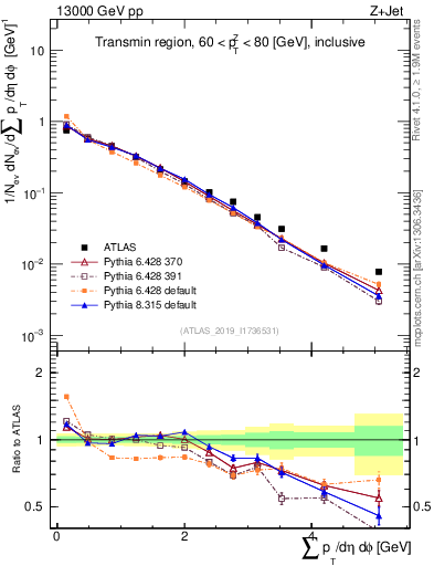 Plot of sumpt in 13000 GeV pp collisions