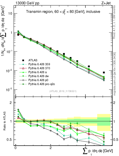 Plot of sumpt in 13000 GeV pp collisions
