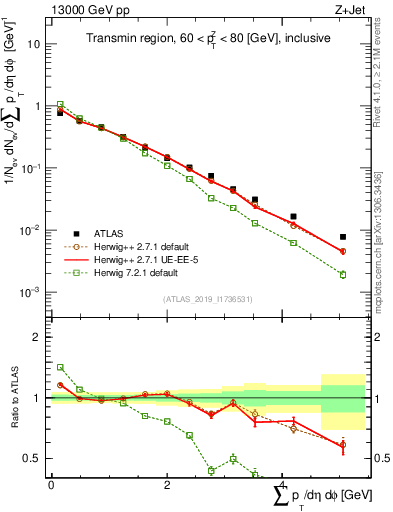 Plot of sumpt in 13000 GeV pp collisions