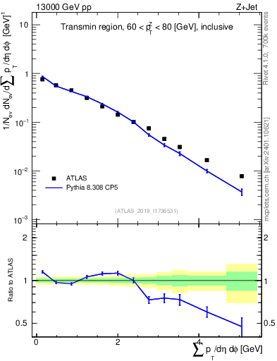 Plot of sumpt in 13000 GeV pp collisions