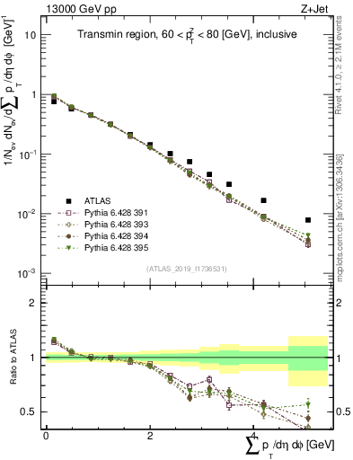 Plot of sumpt in 13000 GeV pp collisions