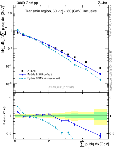 Plot of sumpt in 13000 GeV pp collisions