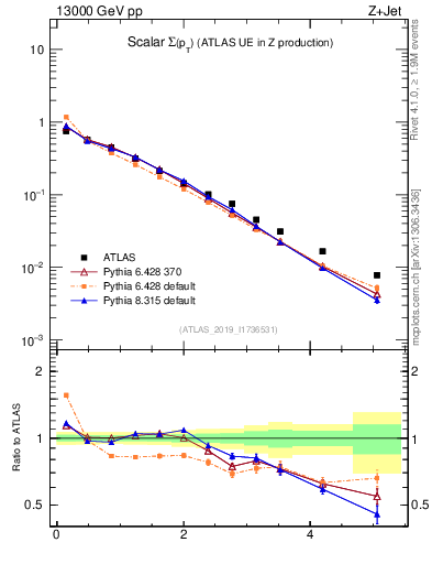 Plot of sumpt in 13000 GeV pp collisions