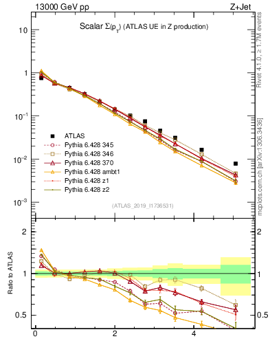 Plot of sumpt in 13000 GeV pp collisions