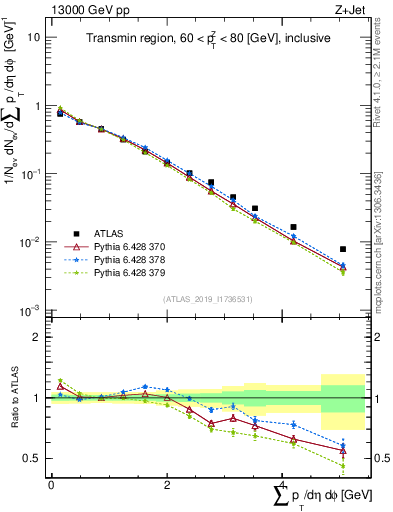 Plot of sumpt in 13000 GeV pp collisions