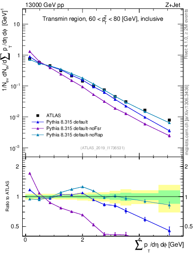 Plot of sumpt in 13000 GeV pp collisions
