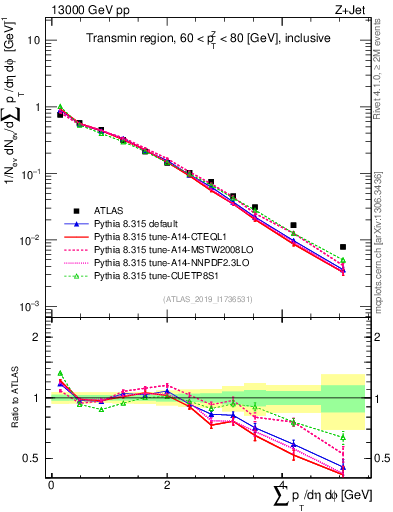 Plot of sumpt in 13000 GeV pp collisions