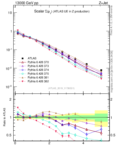 Plot of sumpt in 13000 GeV pp collisions