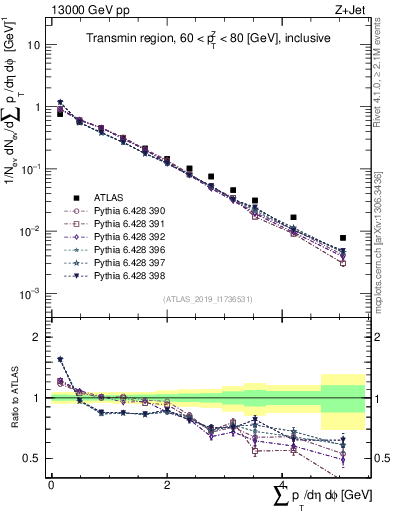Plot of sumpt in 13000 GeV pp collisions