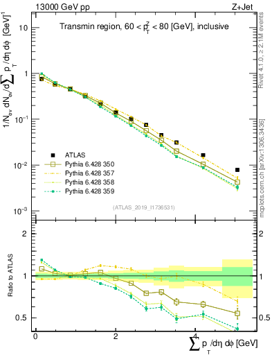 Plot of sumpt in 13000 GeV pp collisions