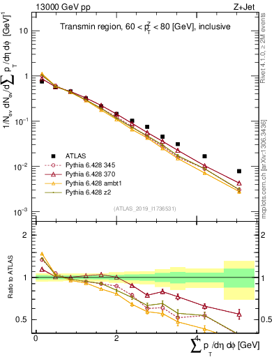 Plot of sumpt in 13000 GeV pp collisions