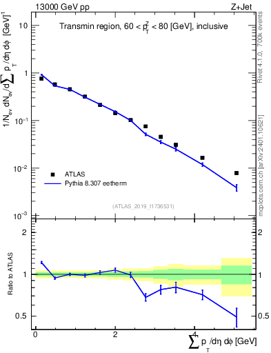 Plot of sumpt in 13000 GeV pp collisions