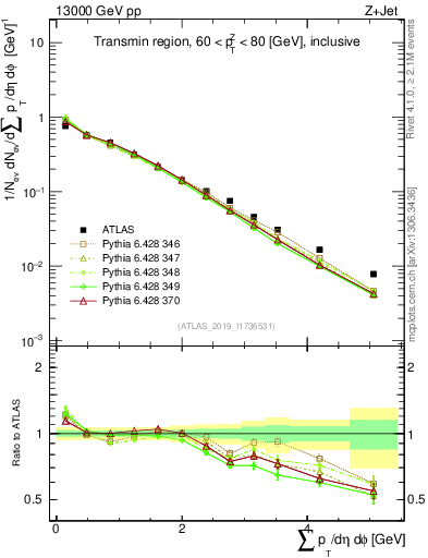 Plot of sumpt in 13000 GeV pp collisions