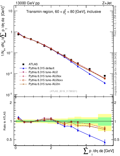 Plot of sumpt in 13000 GeV pp collisions