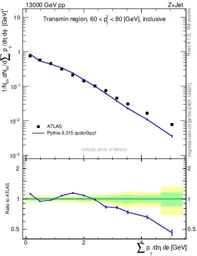 Plot of sumpt in 13000 GeV pp collisions