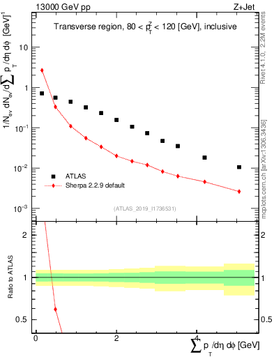 Plot of sumpt in 13000 GeV pp collisions