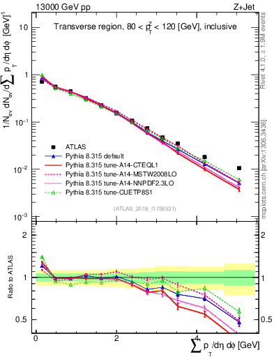 Plot of sumpt in 13000 GeV pp collisions