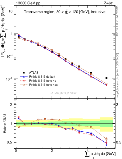 Plot of sumpt in 13000 GeV pp collisions