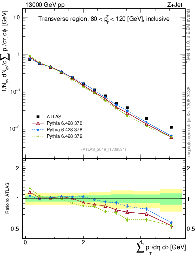 Plot of sumpt in 13000 GeV pp collisions