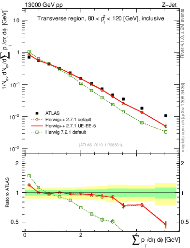Plot of sumpt in 13000 GeV pp collisions