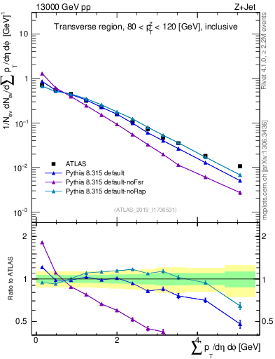Plot of sumpt in 13000 GeV pp collisions