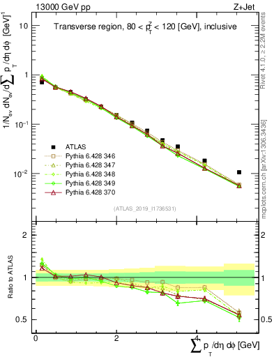Plot of sumpt in 13000 GeV pp collisions