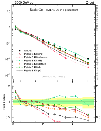 Plot of sumpt in 13000 GeV pp collisions