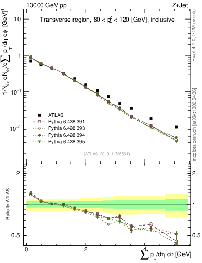 Plot of sumpt in 13000 GeV pp collisions