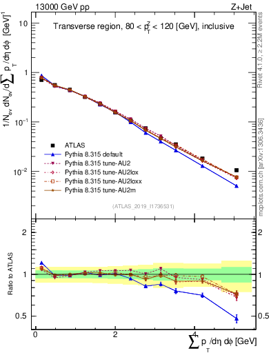 Plot of sumpt in 13000 GeV pp collisions